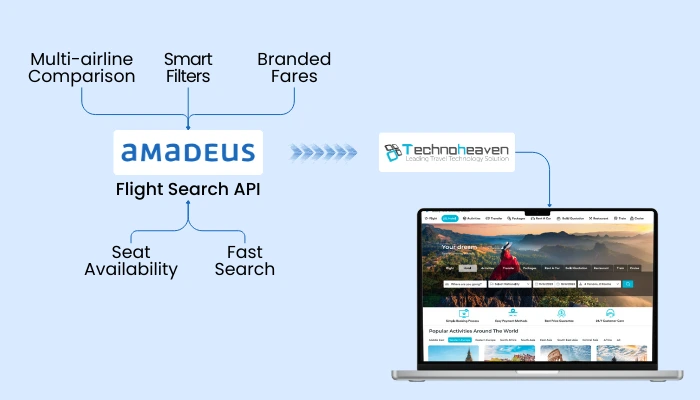 Amadeus API with Multi-airline fare comparison in