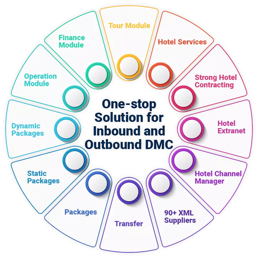 Best DMC Travel Portal