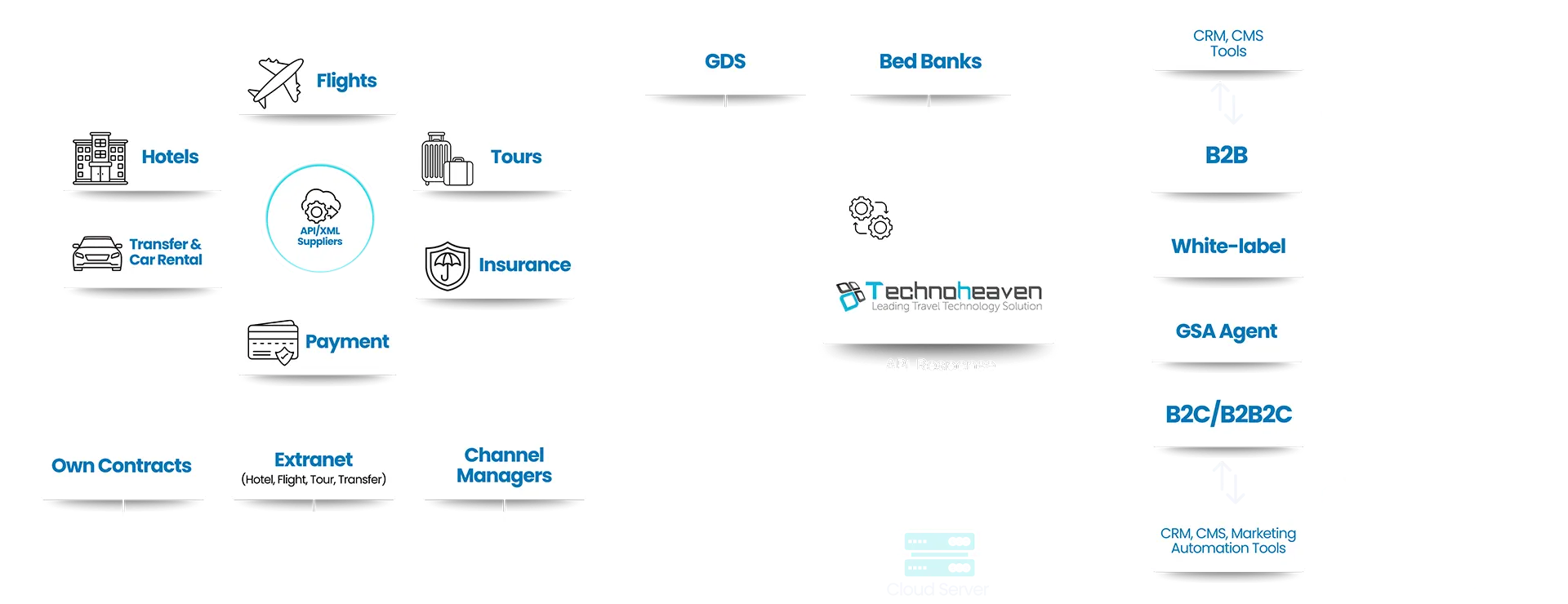 Travel Agency Management Software Solution